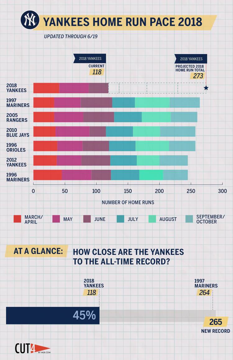 The Yankees Are On The Verge Of Breaking The MLB Home Run Record